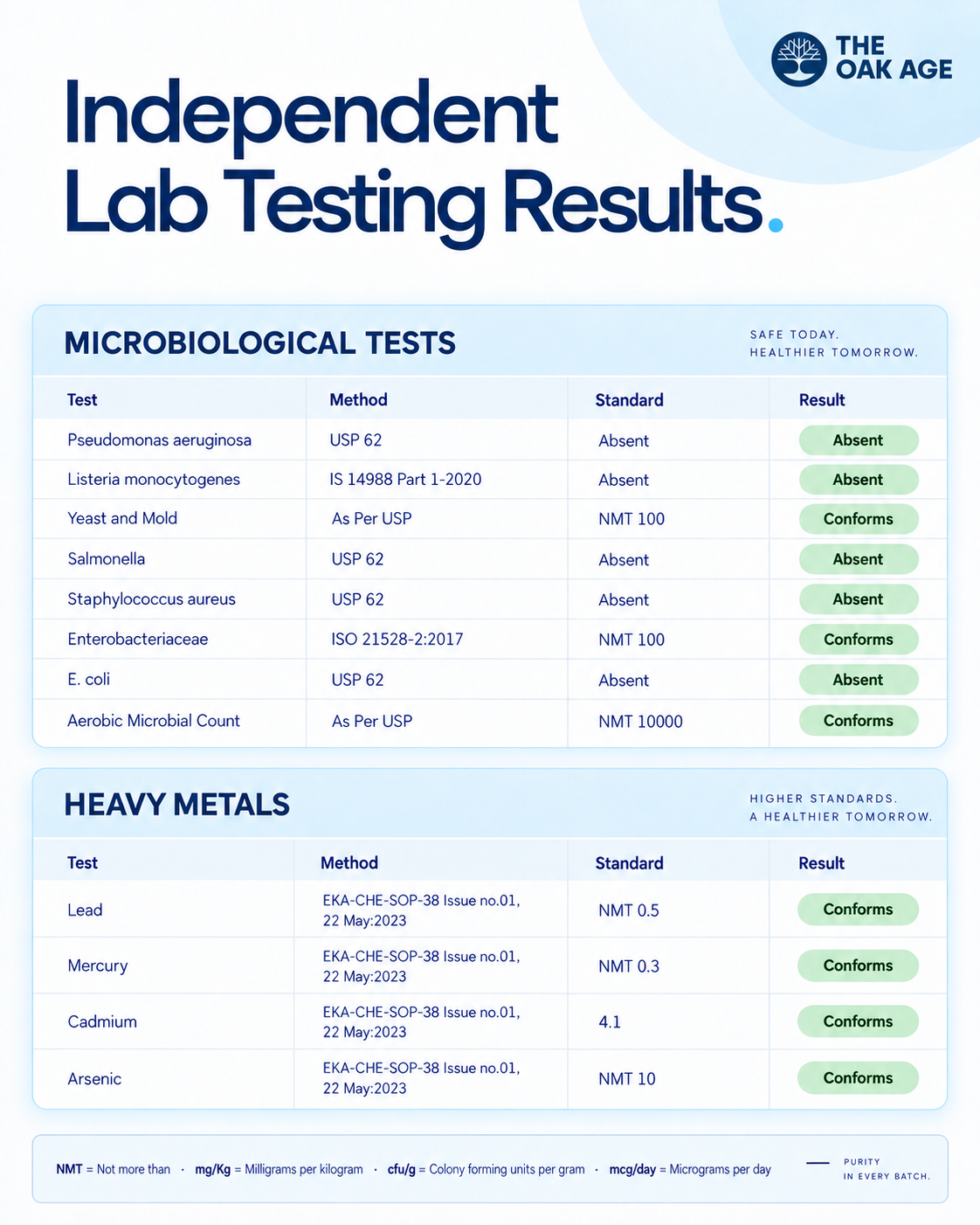 The Oak Age published batch purity report
