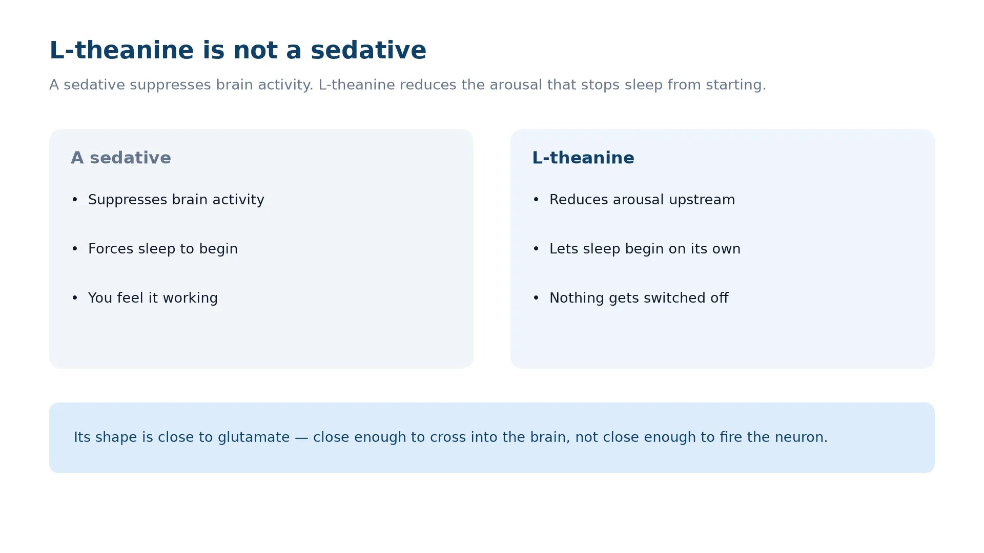 Diagram contrasting sedatives with L-theanine: a sedative suppresses brain activity and forces sleep to begin, while L-theanine reduces arousal upstream and lets sleep begin on its own.