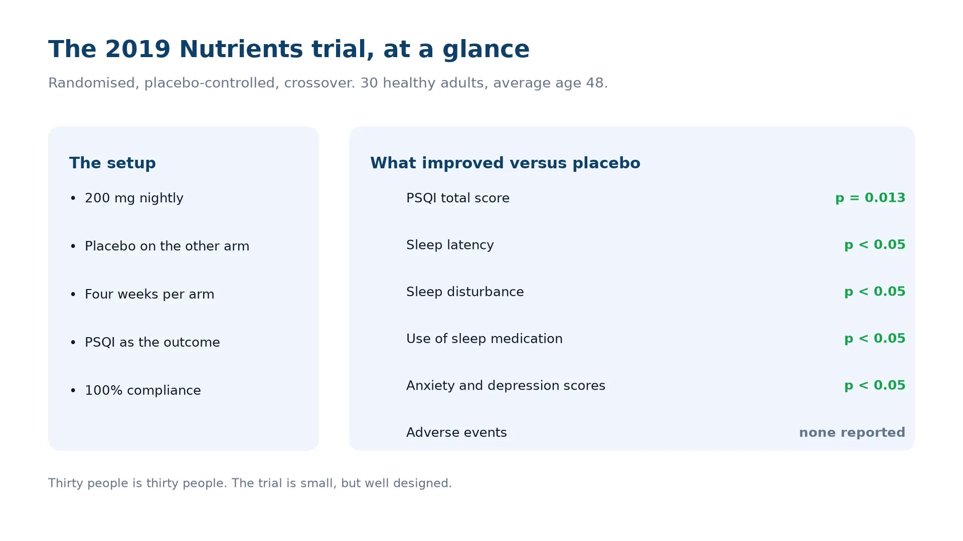 Summary of the 2019 Nutrients trial: 30 healthy adults took 200 mg of L-theanine nightly or a placebo for four weeks; PSQI total improved at p = 0.013, with sleep latency, sleep disturbance and sleep-medication subscales also improving, and no adverse events reported.