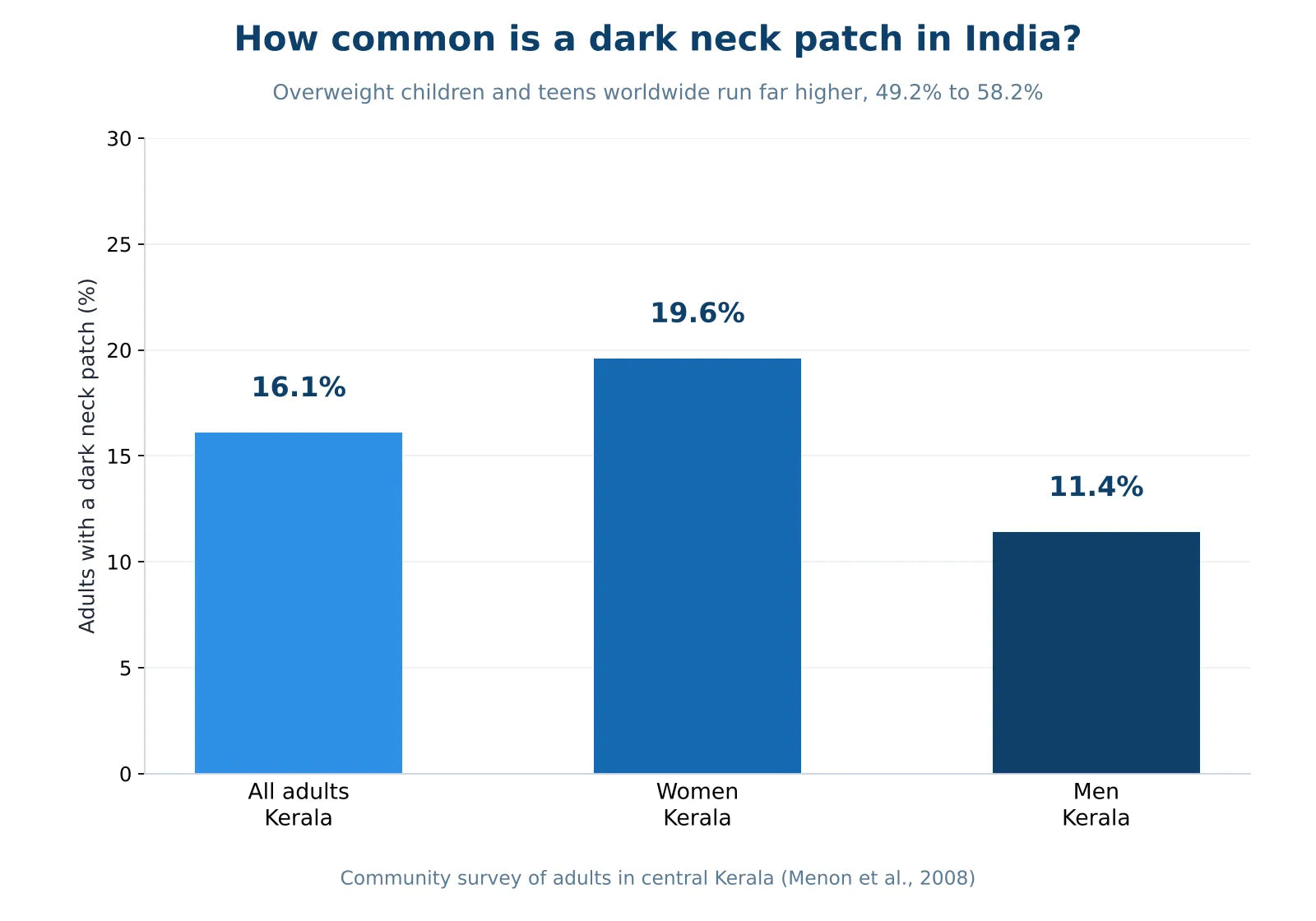 Bar chart of a community survey in central Kerala: 16.1 percent of all adults had a dark neck patch, 19.6 percent of women and 11.4 percent of men, with a note that worldwide figures for overweight children and teens run from 49.2 to 58.2 percent.
