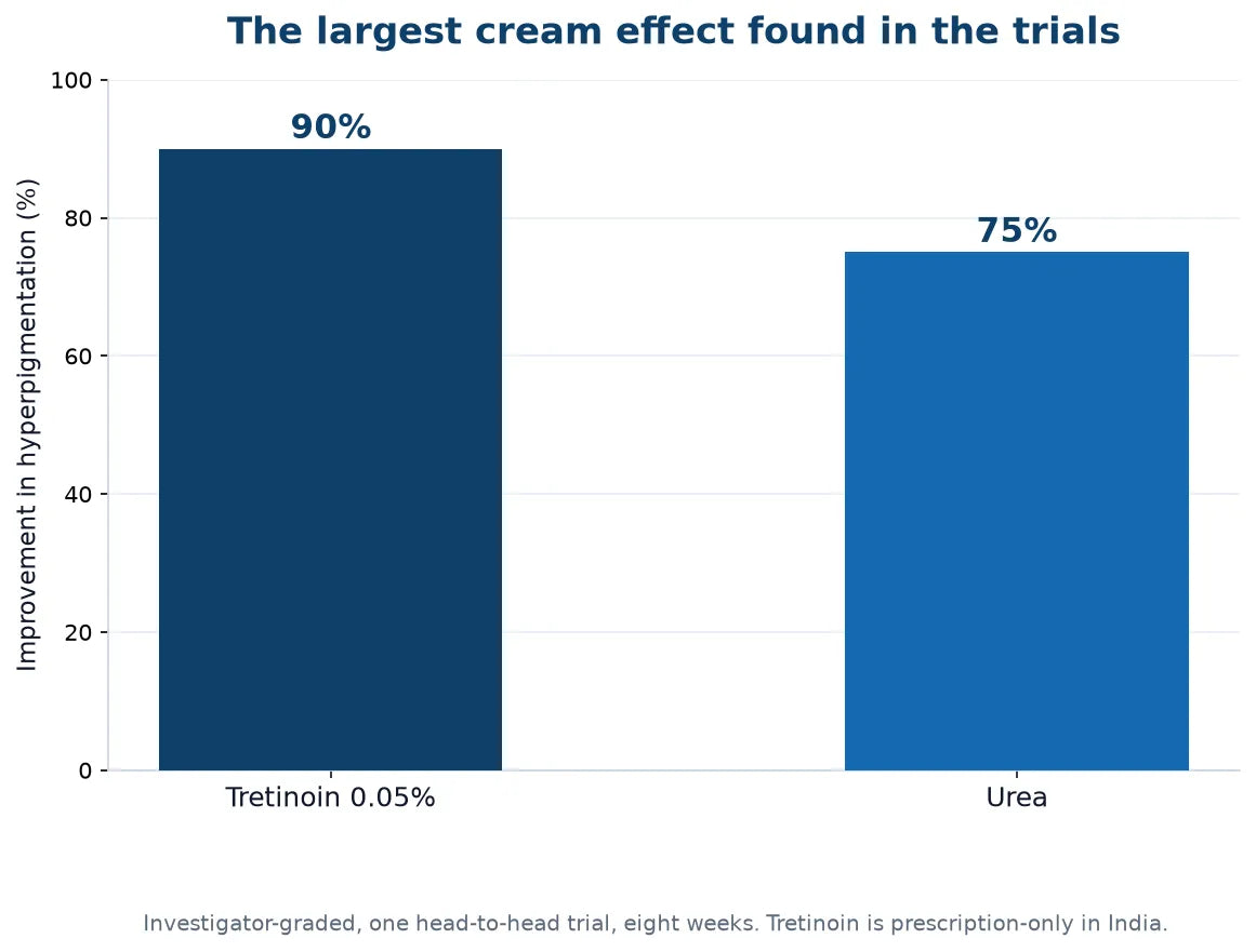 Bar chart of the largest cream effect in the trials: tretinoin 0.05 percent gave a 90 percent improvement in investigator-graded hyperpigmentation against 75 percent for urea, in one eight-week head-to-head trial.