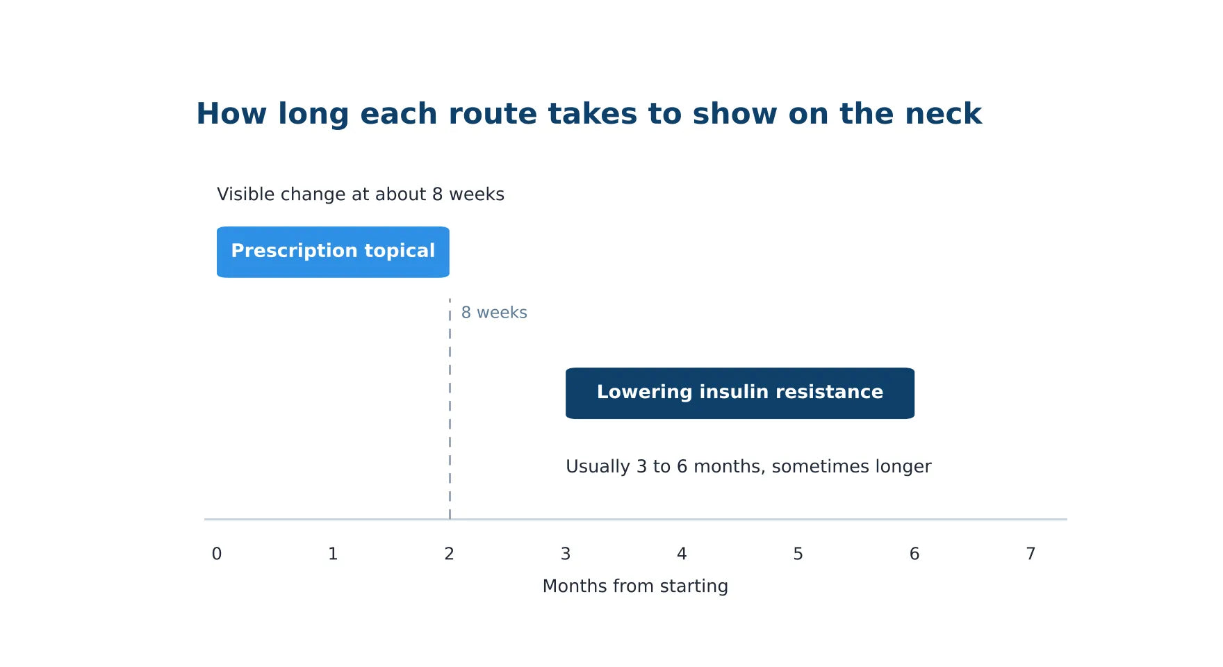 Timeline showing how long each route takes to show on the neck: a prescription topical produces visible change at about 8 weeks, while lowering insulin resistance usually takes 3 to 6 months, sometimes longer.