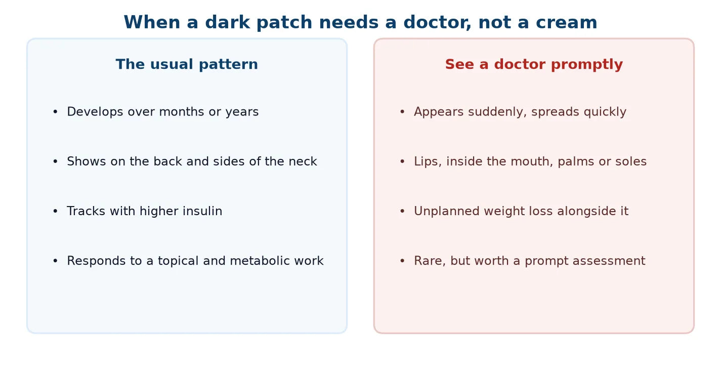 Two-column contrast of when a patch is the usual insulin-driven pattern against when to see a doctor promptly: sudden and rapidly spreading patches, involvement of the lips, inside the mouth, the palms or the soles, or unplanned weight loss alongside.
