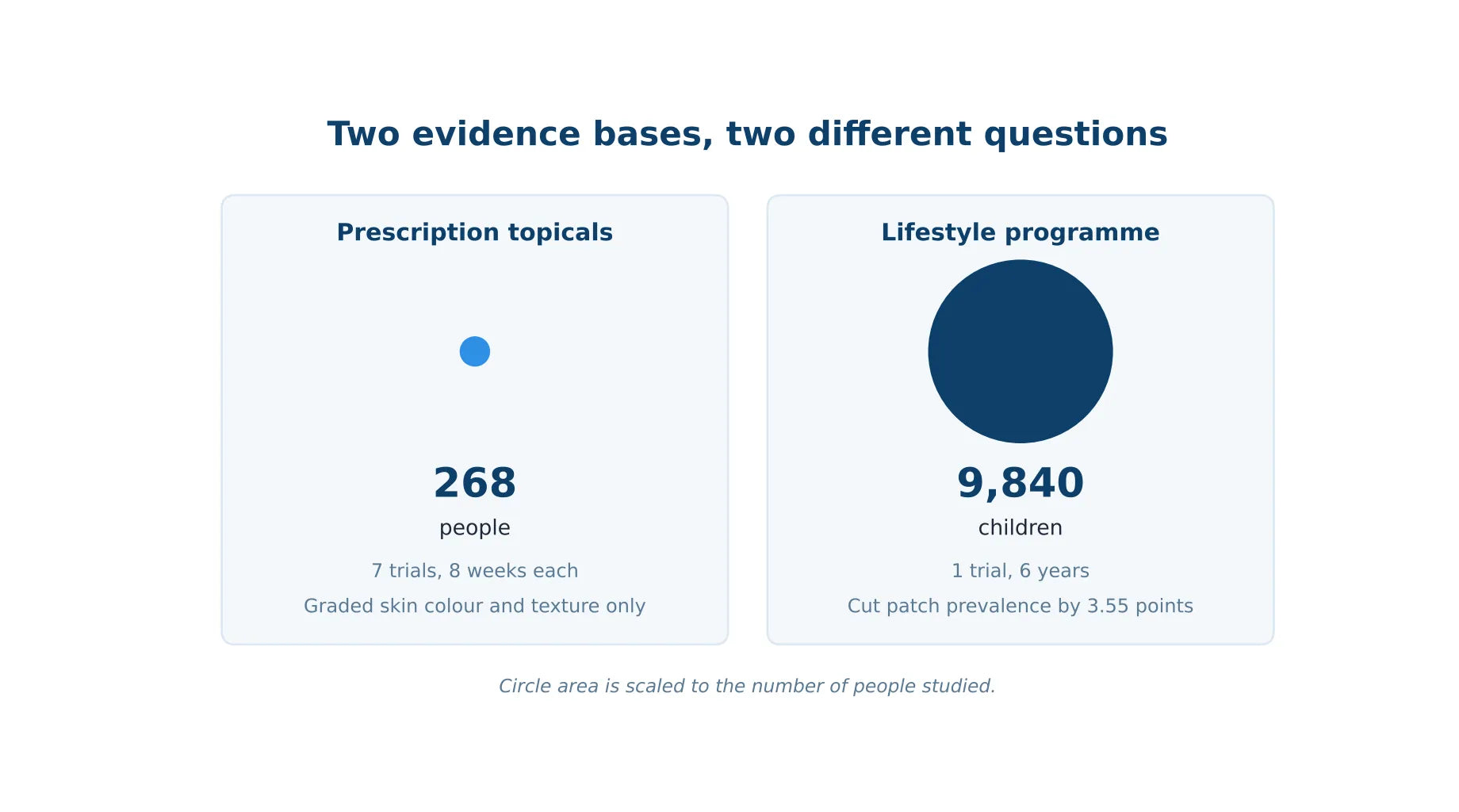 Two-panel comparison of the evidence bases: topical creams covered 268 people across 7 trials of 8 weeks each and never measured insulin, while a lifestyle programme covered 9,840 children in one trial over 6 years and cut patch prevalence by 3.55 points. Circle area is scaled to the number of people studied.