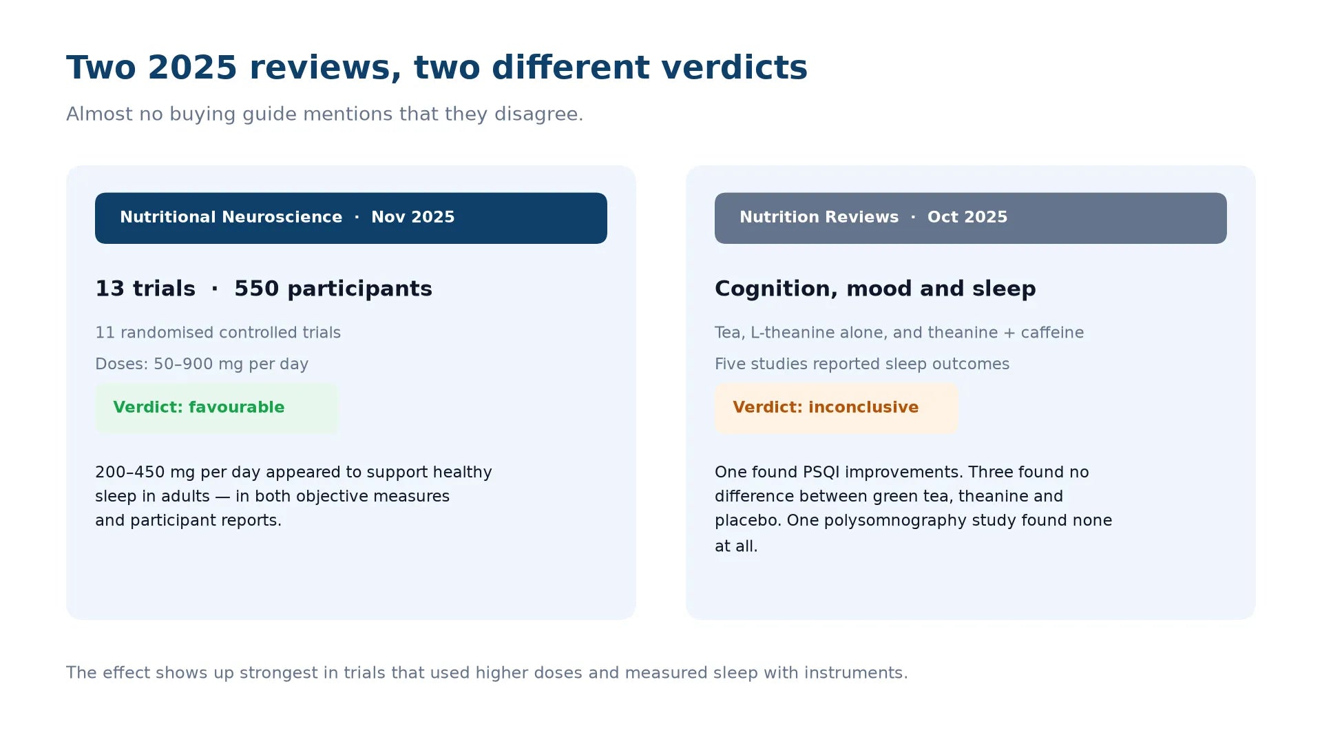 Side-by-side comparison of two 2025 reviews: Nutritional Neuroscience pooled 13 trials and 550 participants and reported the evidence as favourable, while Nutrition Reviews called the sleep evidence inconclusive.