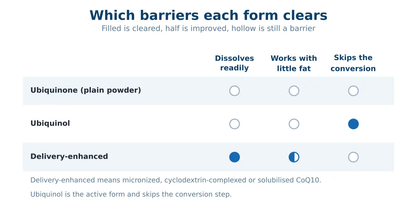 Matrix comparing three CoQ10 forms against three barriers. Plain ubiquinone powder clears none. Ubiquinol is the active form and skips the conversion step. Delivery-enhanced CoQ10 dissolves readily and is less dependent on dietary fat.
