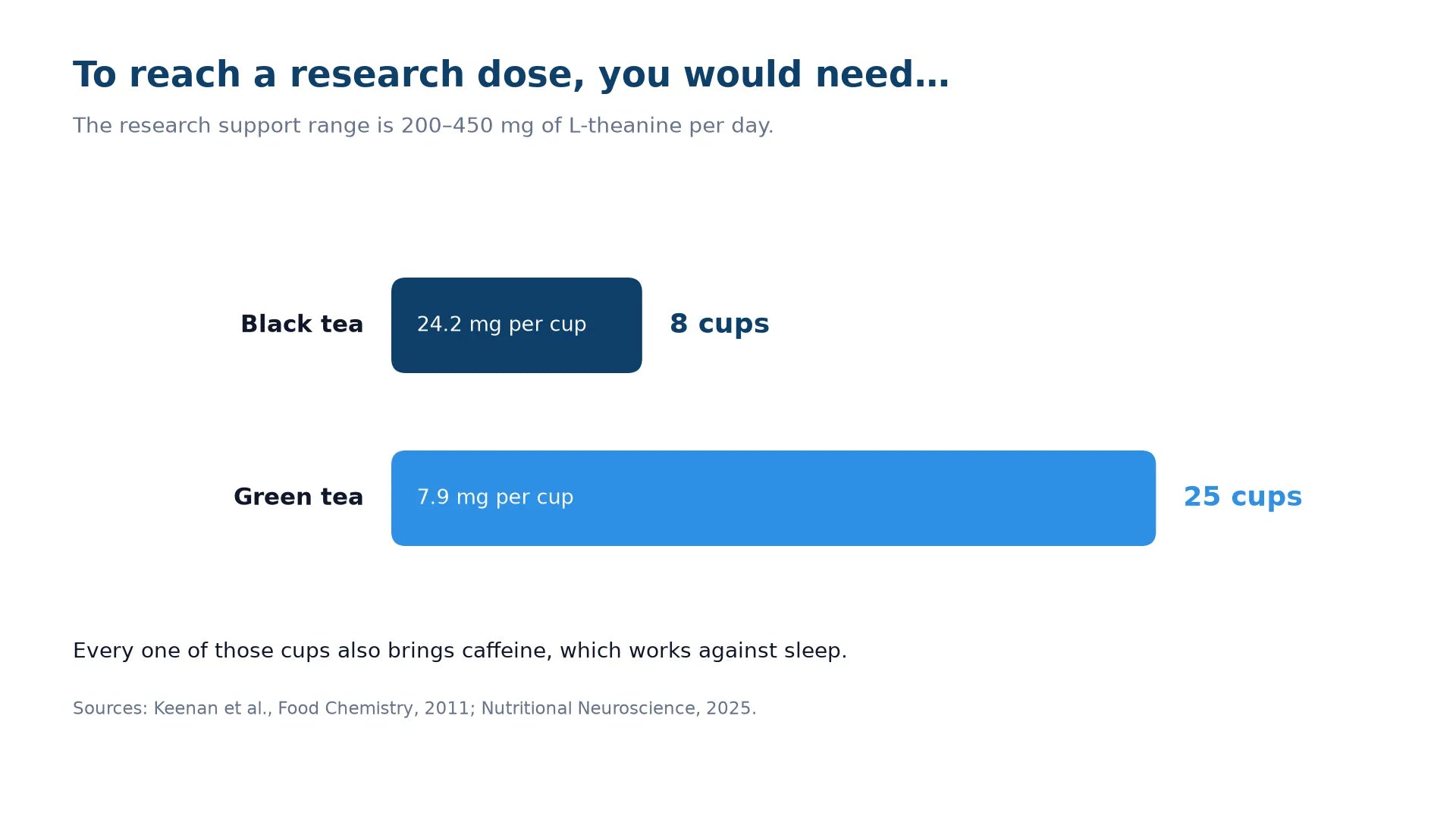 Chart comparing how much tea it would take to reach a research dose: about 8 cups of black tea at 24.2 mg of theanine each, or about 25 cups of green tea at 7.9 mg each.