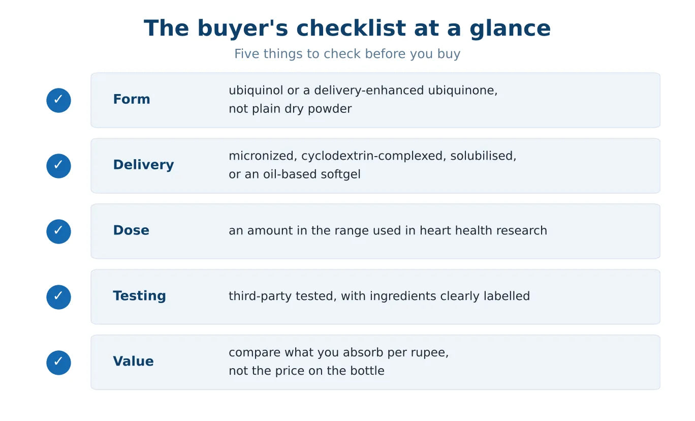 Checklist of five buying checks for a CoQ10 supplement: form, delivery, dose, testing and value, each with a short note.
