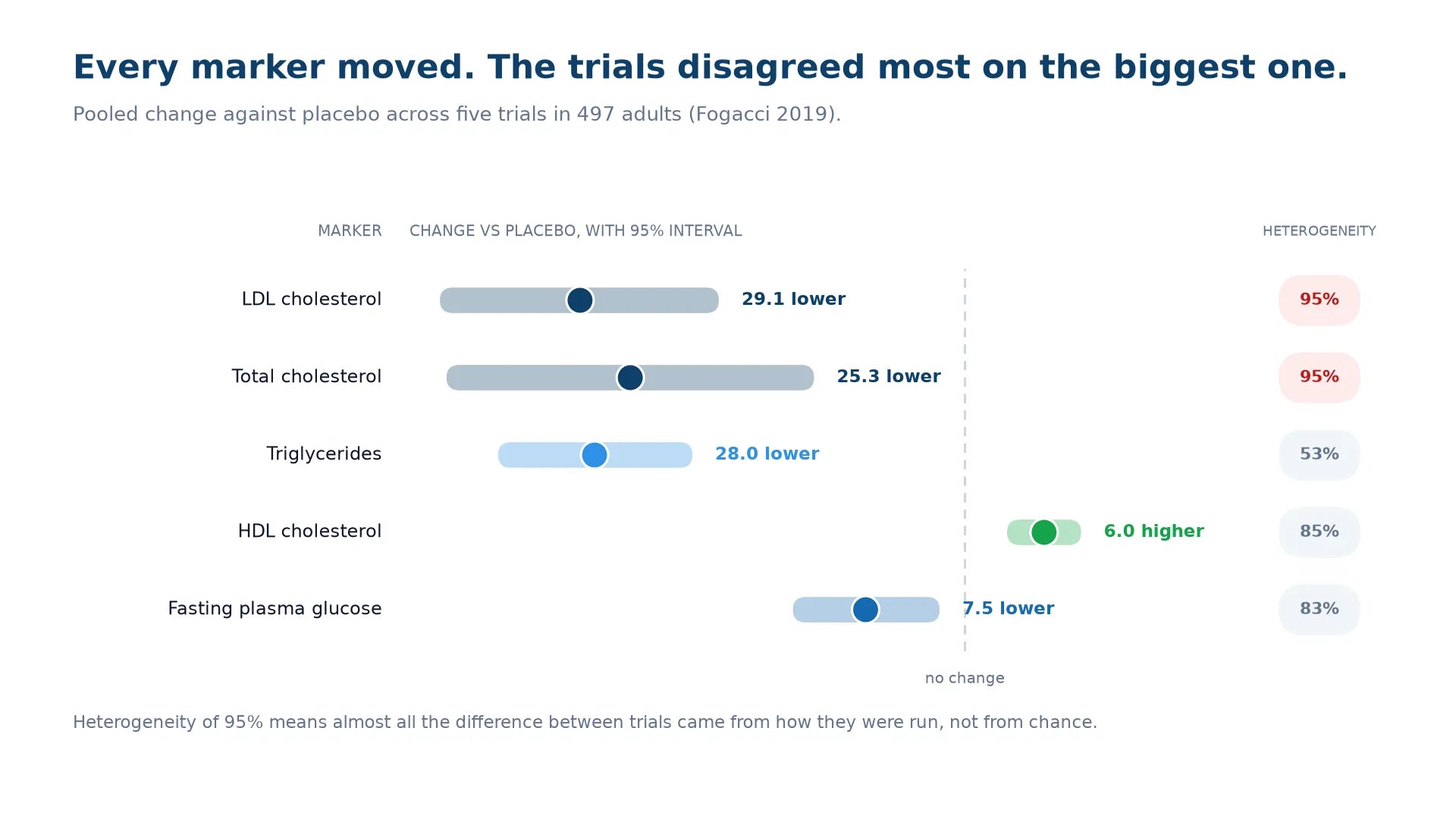 Bar chart of pooled changes against placebo from five trials in 497 adults: LDL cholesterol down 29.1 mg/dL with heterogeneity at 95 percent, total cholesterol down 25.3 mg/dL at 95 percent, triglycerides down 28 mg/dL at 53 percent, HDL cholesterol up 6 mg/dL at 85 percent, and fasting plasma glucose down 7.5 mg/dL at 83 percent.
