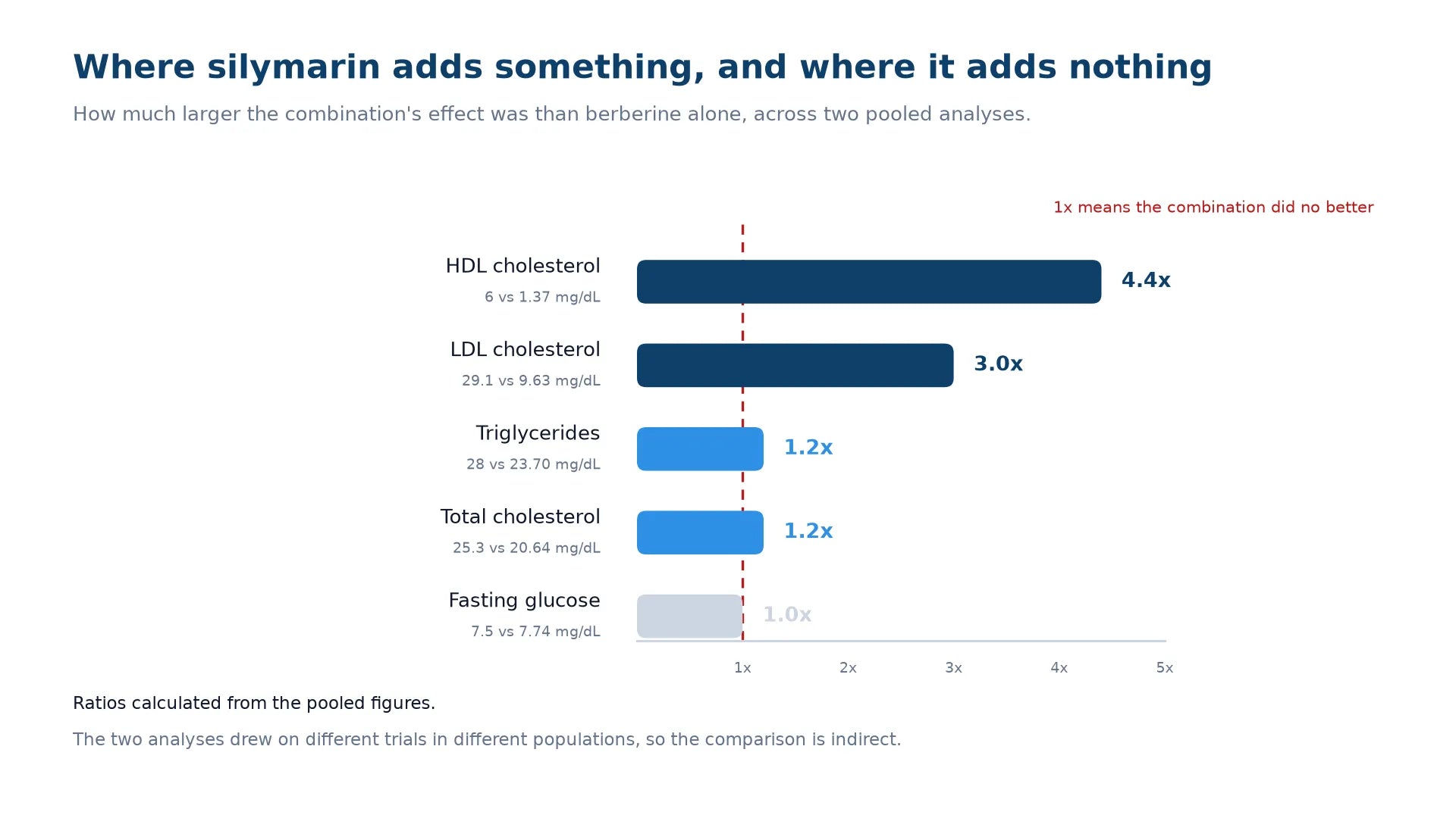Chart comparing how much larger the combination's effect was than berberine alone: HDL cholesterol 4.4 times larger, LDL cholesterol 3.0 times larger, triglycerides and total cholesterol 1.2 times each, and fasting glucose 1.0 times, which means no difference.
