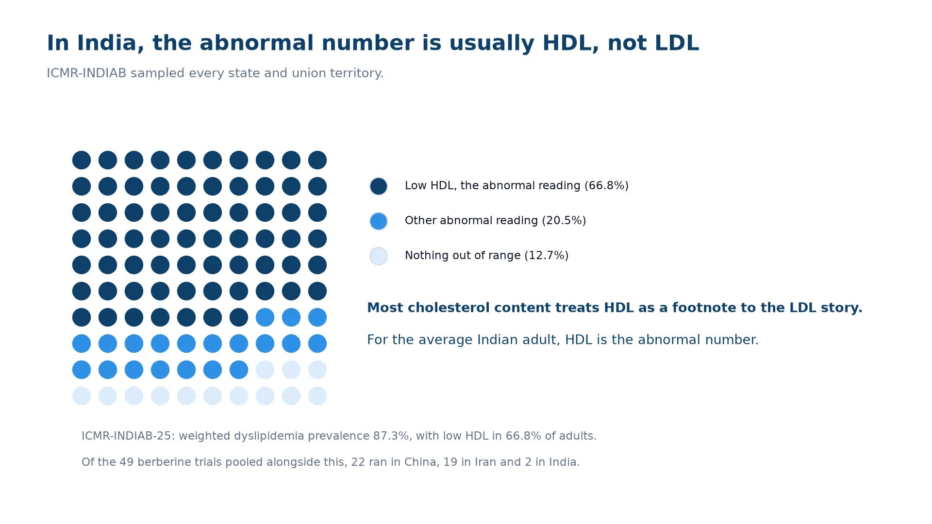 Grid of 100 dots showing 67 in dark blue for adults with low HDL cholesterol, 20 in light blue for other abnormal readings, and 13 in pale blue for nothing out of range, against an Indian dyslipidemia prevalence of 87.3 percent.