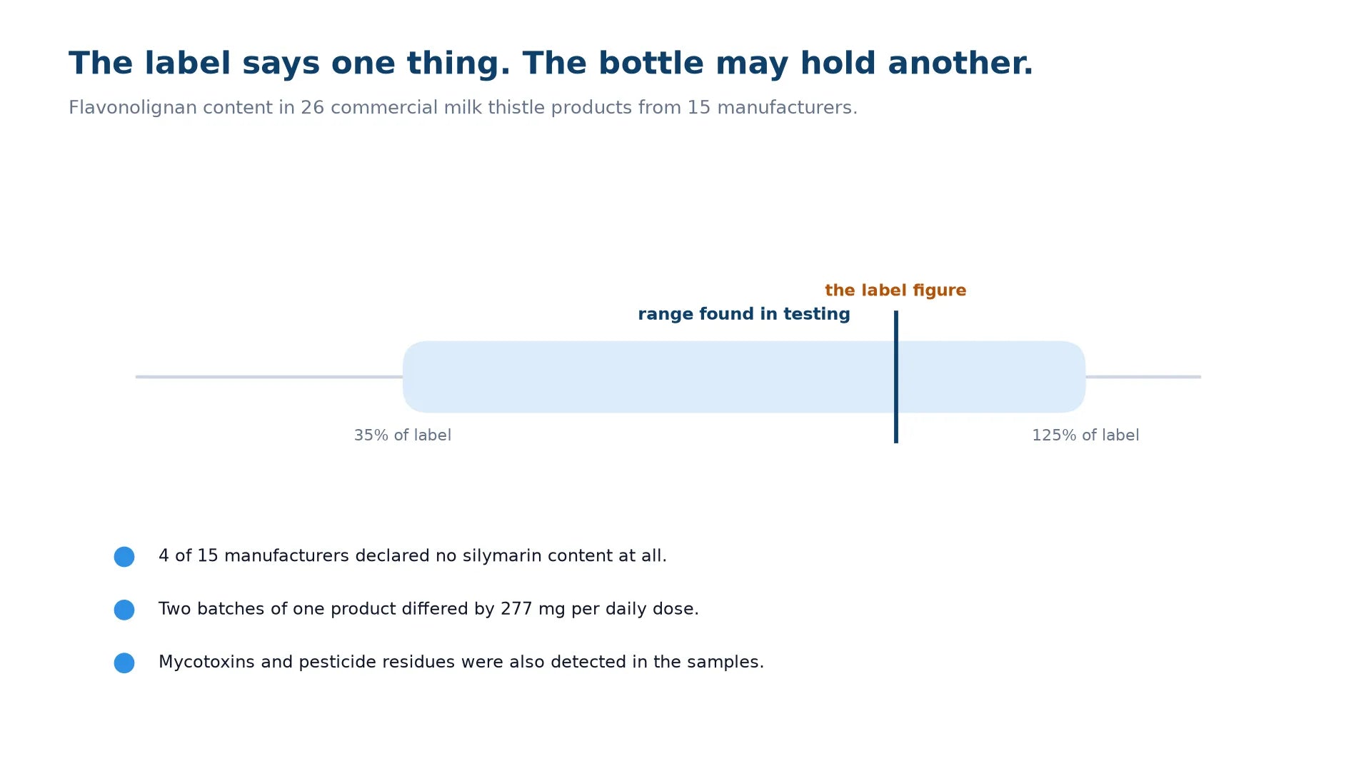Range chart showing that flavonolignan content in 26 commercial milk thistle products ranged from 35 percent to 125 percent of the figure printed on the label, with four of fifteen manufacturers declaring no silymarin content at all.