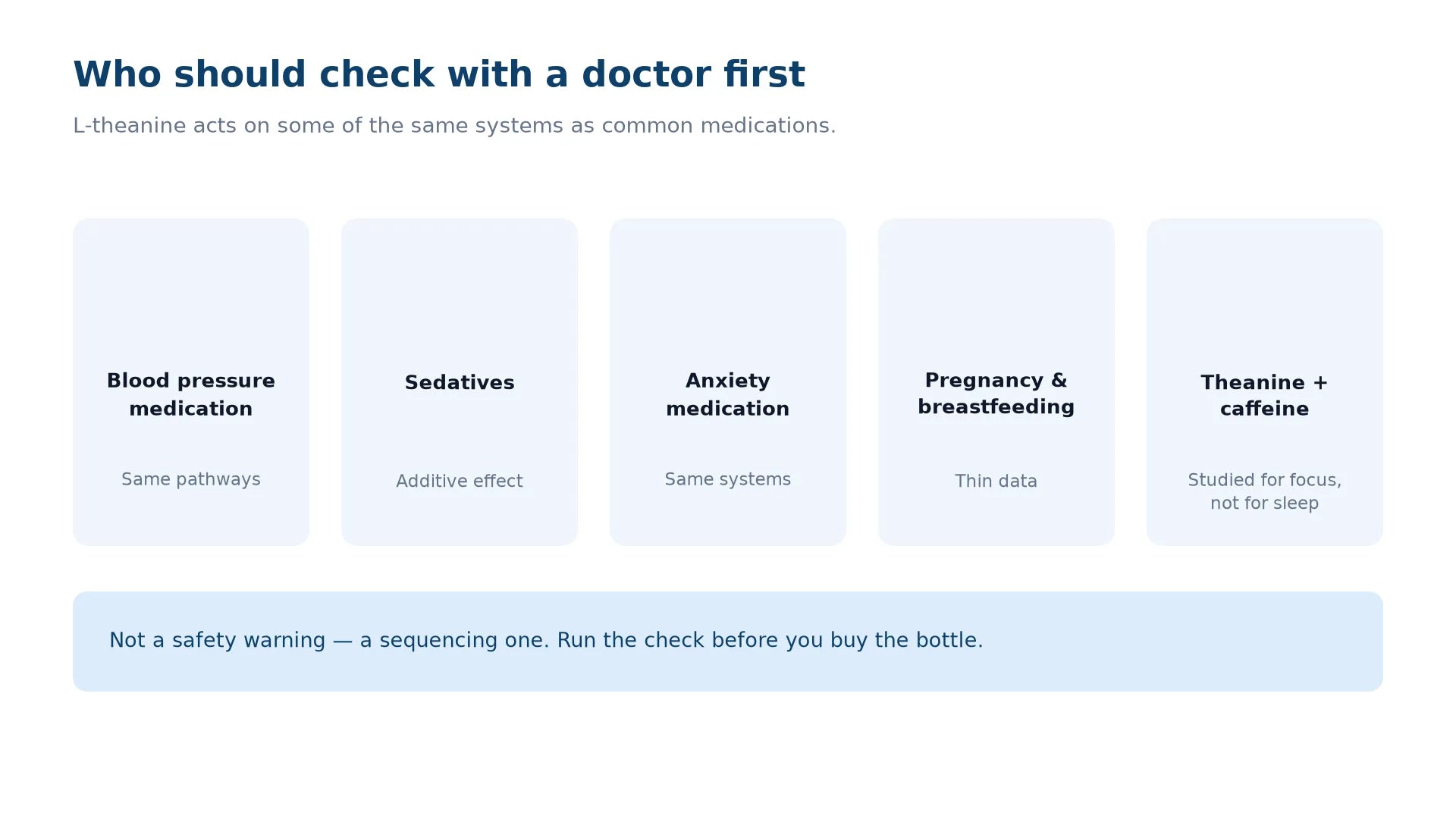 Five tiles listing groups who should check with a doctor before taking L-theanine: people on blood pressure medication, sedatives, or anxiety medication, plus pregnancy and breastfeeding, and theanine-plus-caffeine products.