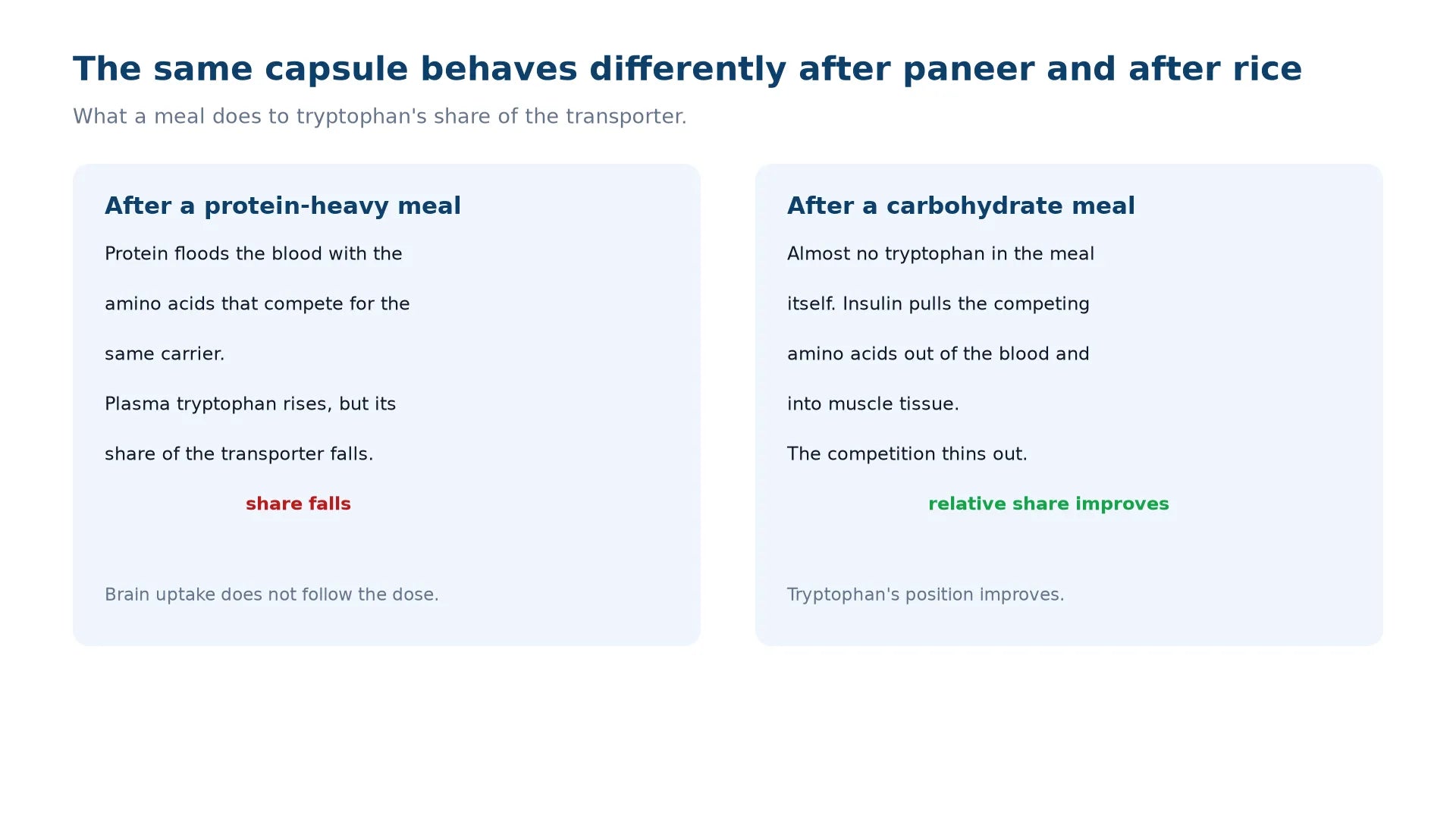 Two-panel comparison showing that a protein-heavy meal floods the bloodstream with competing amino acids so tryptophan's share of the transporter falls, while a carbohydrate meal triggers insulin that clears the competitors away so tryptophan's relative share improves.