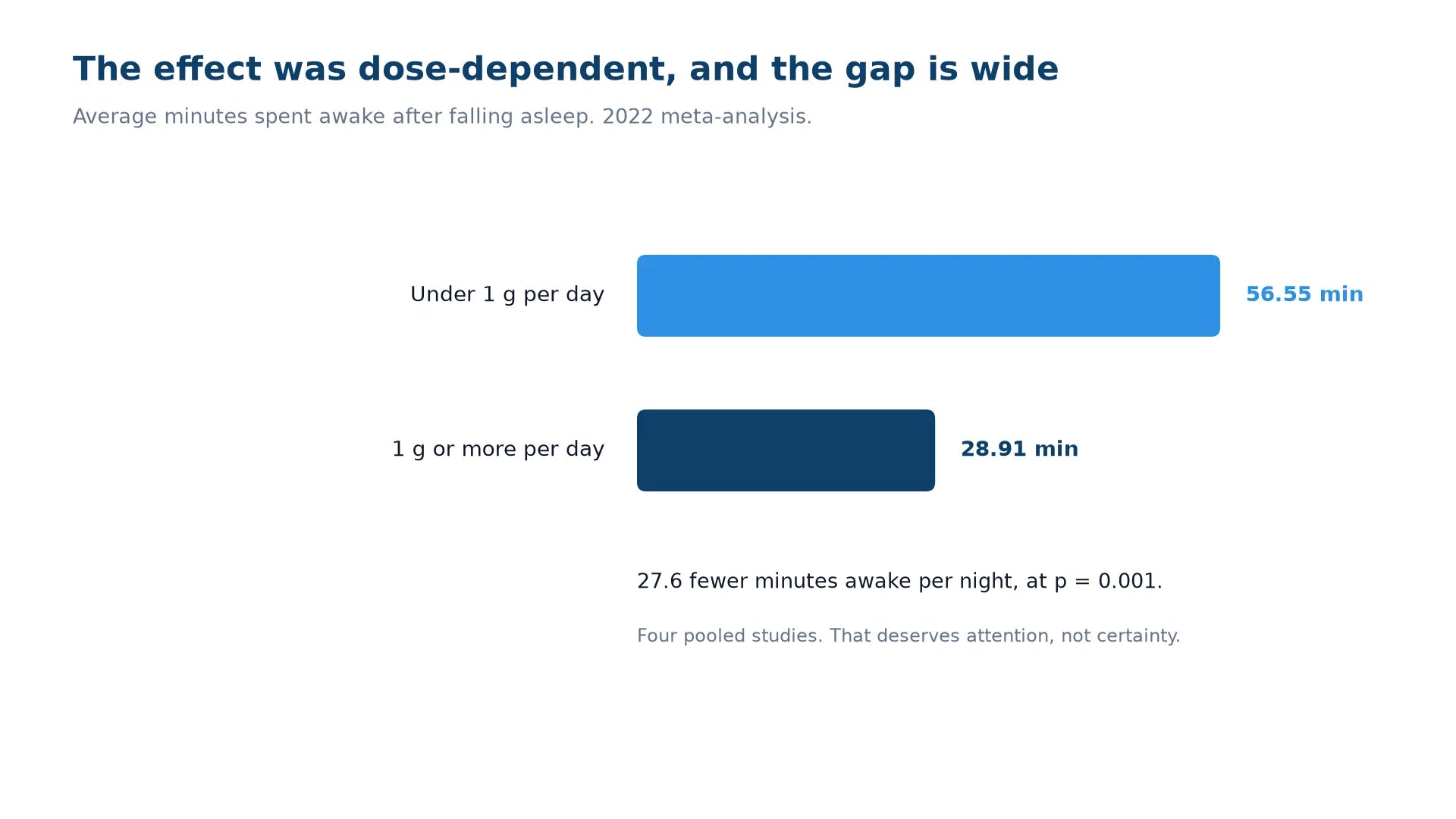 Bar chart comparing average minutes spent awake after falling asleep: 56.55 minutes for participants taking under 1 g per day, against 28.91 minutes for those taking 1 g or more, a difference of 27.6 minutes at p = 0.001.