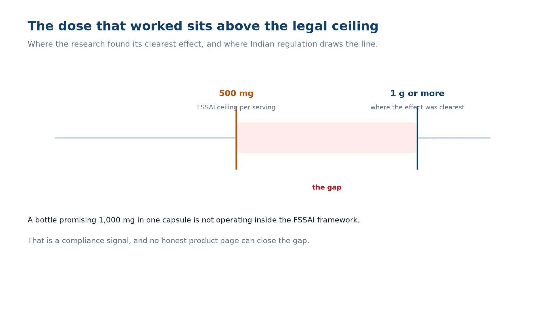 Number line marking the FSSAI ceiling of 500 mg per serving against the 1 g or more per day where the meta-analysis found its clearest effect, with the gap between the two marked.
