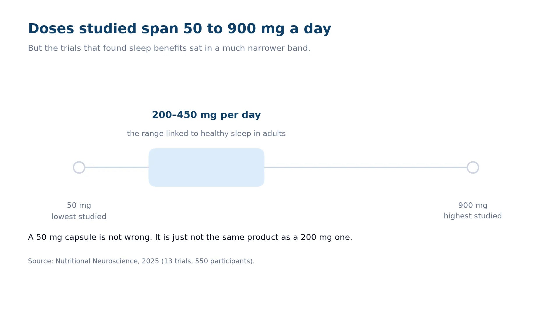Number line showing the doses studied across trials, ranging from 50 mg to 900 mg per day, with the 200 to 450 mg band highlighted as the range associated with healthy sleep in adults.