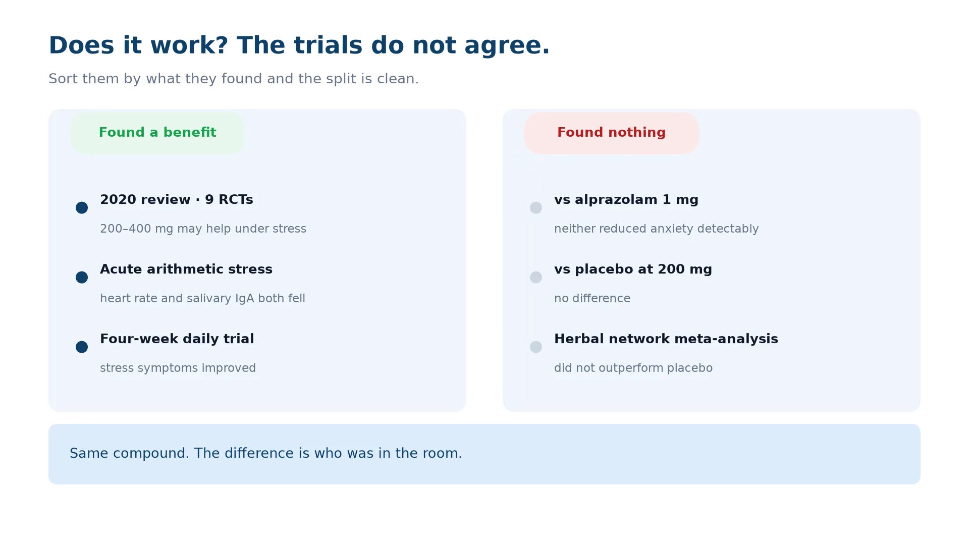 Two-column chart splitting the L-theanine trials by result: the studies finding a benefit include a 2020 review of nine randomised controlled trials, an acute arithmetic-stress experiment where heart rate and salivary IgA fell, and a four-week daily trial; the studies finding nothing include a comparison against 1 mg alprazolam, a placebo comparison at 200 mg, and a network meta-analysis of herbal anxiety treatments.