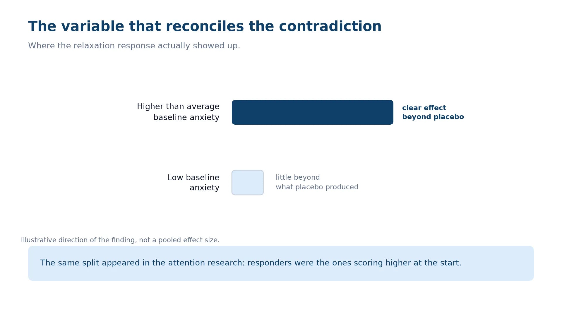 Chart showing where the relaxation response appeared: people with higher than average baseline anxiety showed a clear effect beyond placebo, while people with low baseline anxiety showed little beyond what placebo produced.