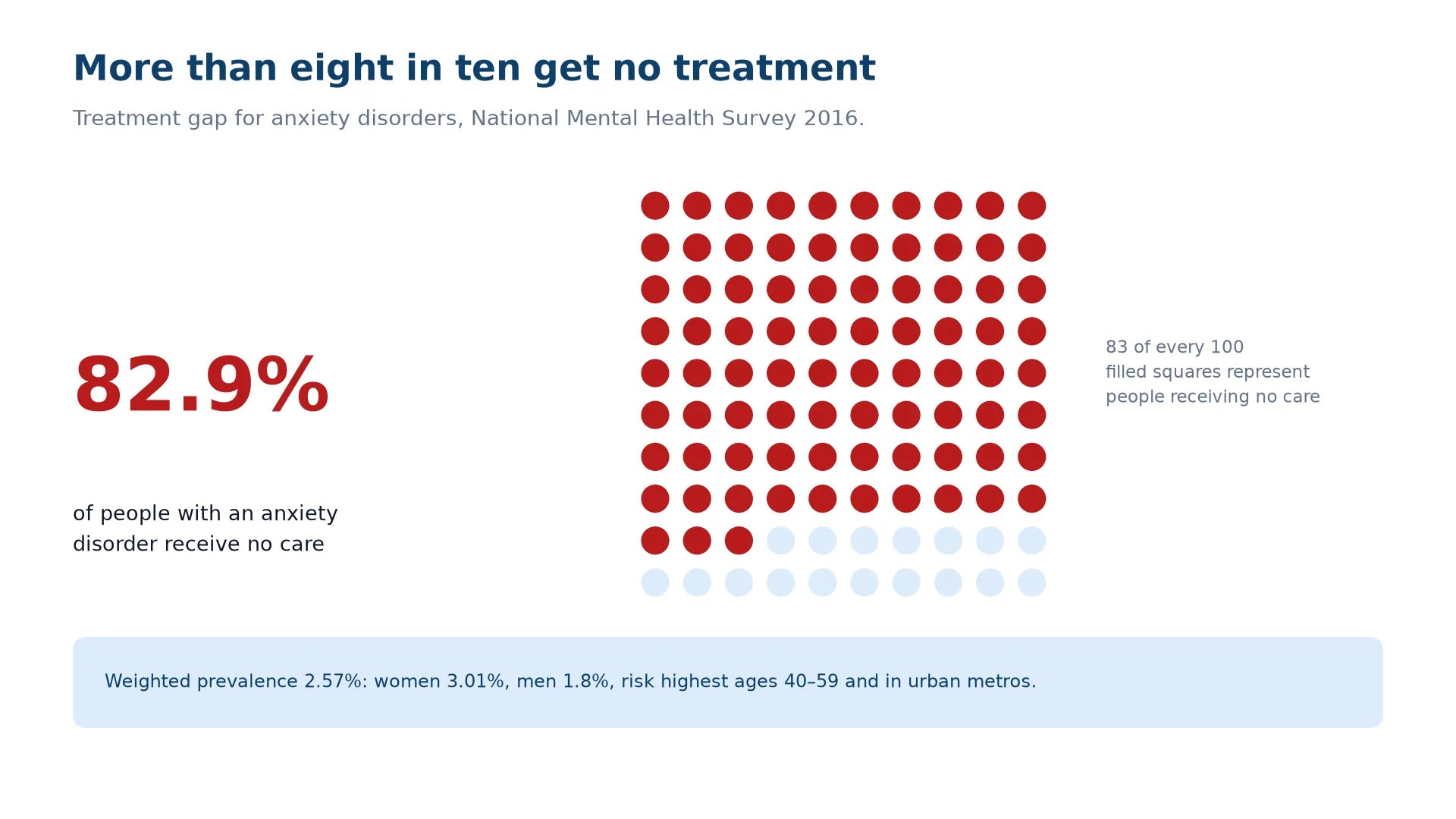 Grid of 100 small dots with 83 filled, showing that 82.9 percent of people with an anxiety disorder in India receive no treatment, alongside the National Mental Health Survey 2016 prevalence figures.