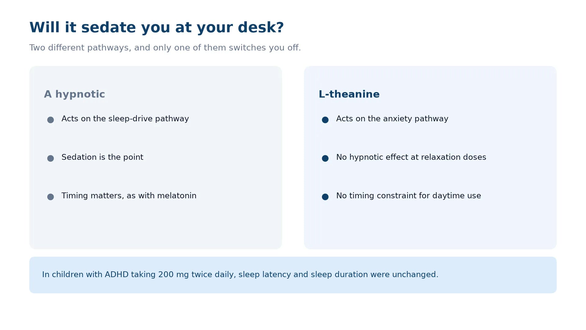 Comparison of a hypnotic and L-theanine: a hypnotic acts on the sleep-drive pathway, where sedation is the point and timing matters, while L-theanine acts on the anxiety pathway with no hypnotic effect at relaxation doses and no daytime timing constraint.