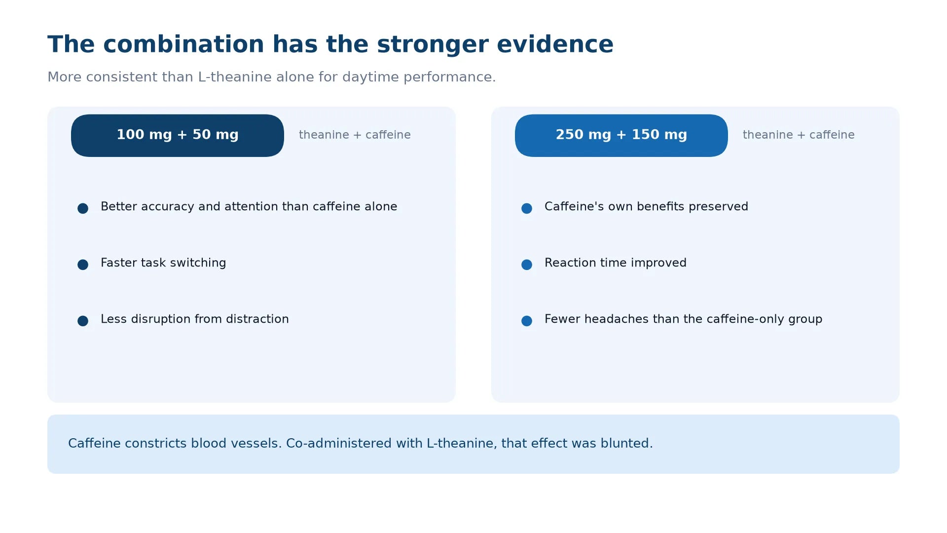 Two panels of caffeine-pairing trial results: 100 mg L-theanine with 50 mg caffeine improved accuracy and attention more than caffeine alone and reduced distraction, while 250 mg with 150 mg preserved caffeine's benefits, improved reaction time, and produced fewer headaches than the caffeine-only group.