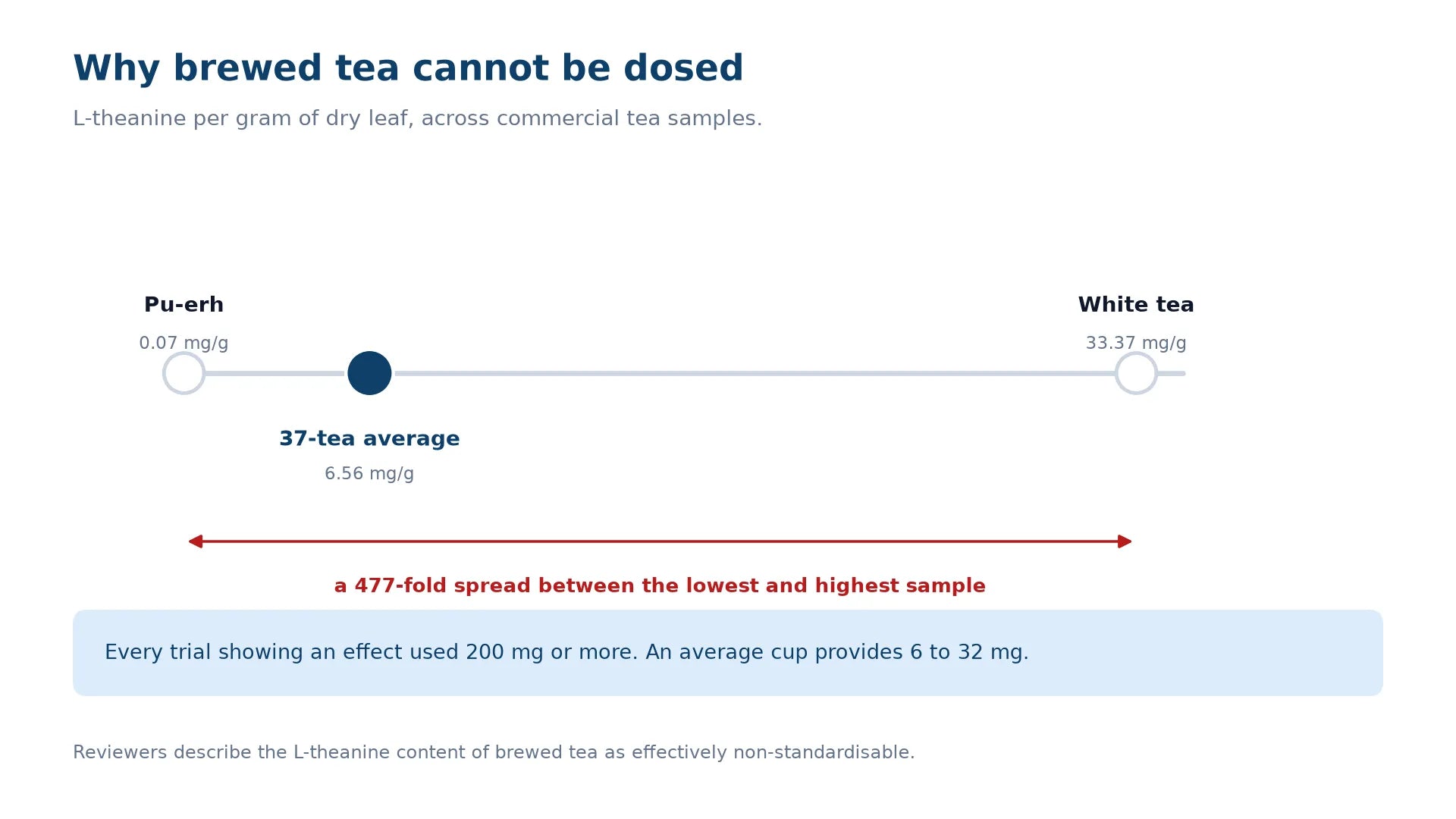 Number line of L-theanine content per gram of dry tea leaf, from 0.07 mg per gram in pu-erh to 33.37 mg per gram in white tea, with the 37-tea average of 6.56 mg per gram marked in the middle, showing a 477-fold spread.