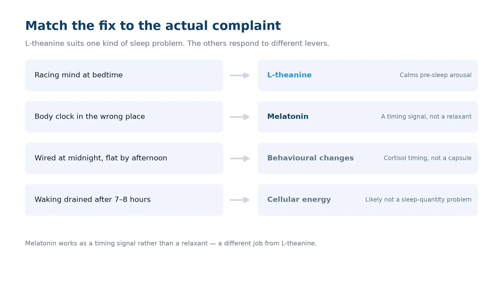Table mapping four sleep complaints to the fix that fits: a racing mind at bedtime suits L-theanine, a displaced body clock suits melatonin, a wired-at-midnight pattern needs behavioural change, and waking drained after seven or eight hours points to cellular energy.