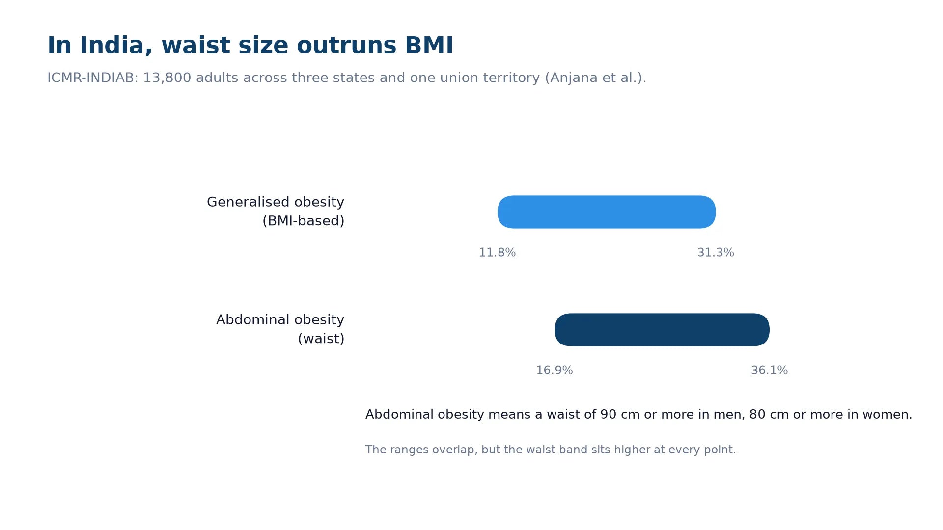 Range chart from the ICMR-INDIAB study: generalised obesity ranged from 11.8 to 31.3 percent across regions, while abdominal obesity ran higher at 16.9 to 36.1 percent.