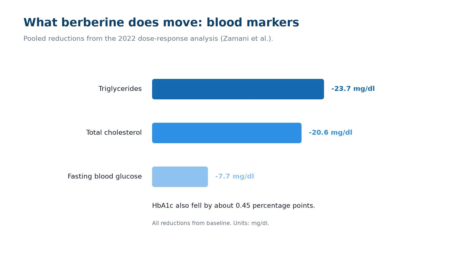 Bar chart of pooled reductions from the 2022 analysis: triglycerides down 23.7 mg/dl, total cholesterol down 20.6 mg/dl, fasting blood glucose down 7.7 mg/dl.