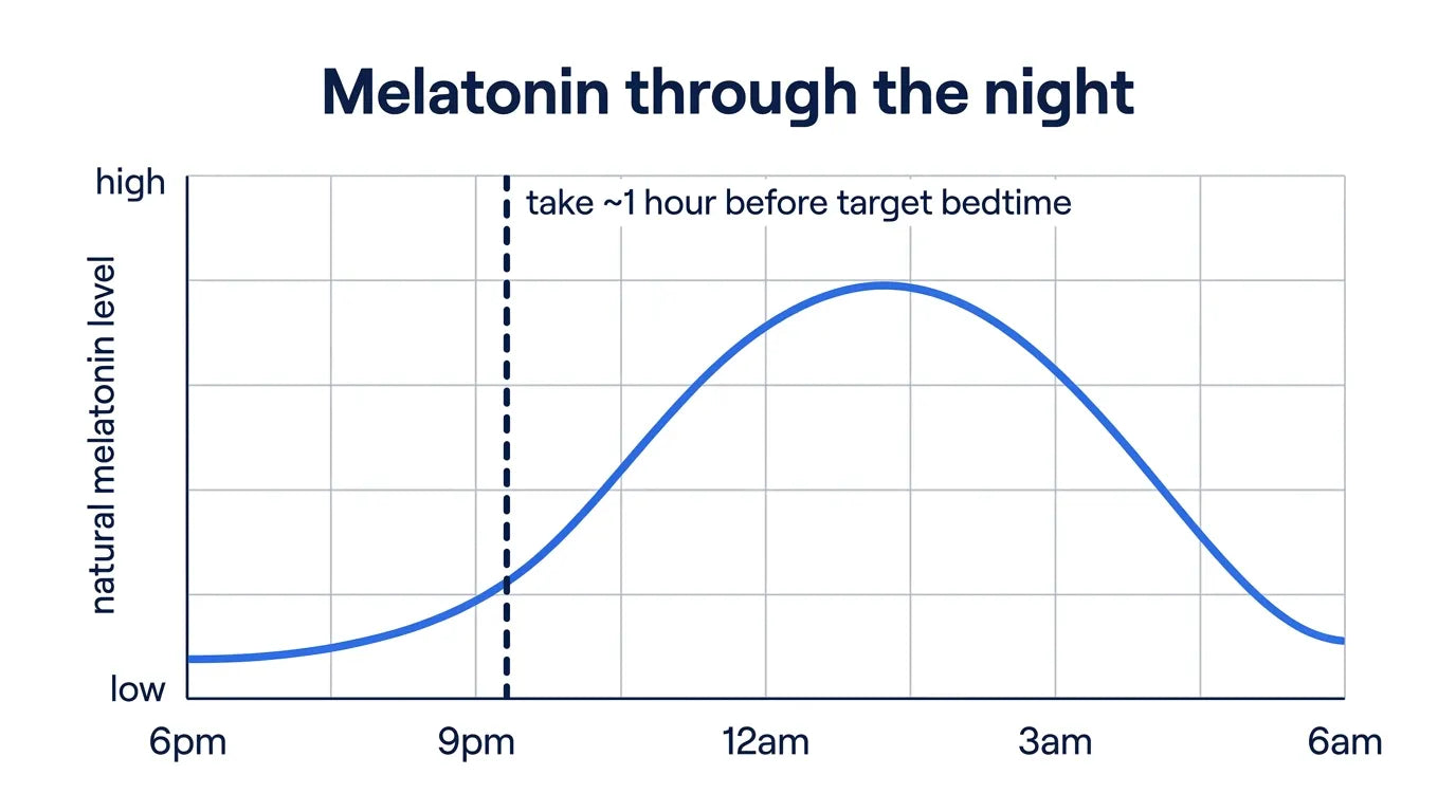 Line graph of natural melatonin levels across the night, peaking in the middle of the night, with a marker showing to take melatonin about one hour before target bedtime.