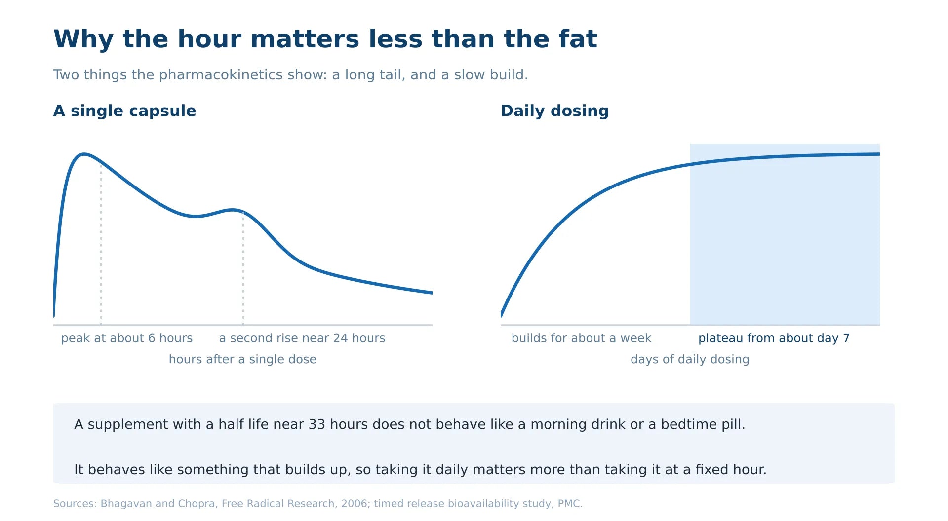 Two panel chart. Left, plasma CoQ10 after a single capsule rises to a peak at about 6 hours, falls, then shows a second rise near 24 hours before declining slowly over the next day. Right, daily dosing builds plasma CoQ10 steadily for about a week before it plateaus between day 7 and day 14.