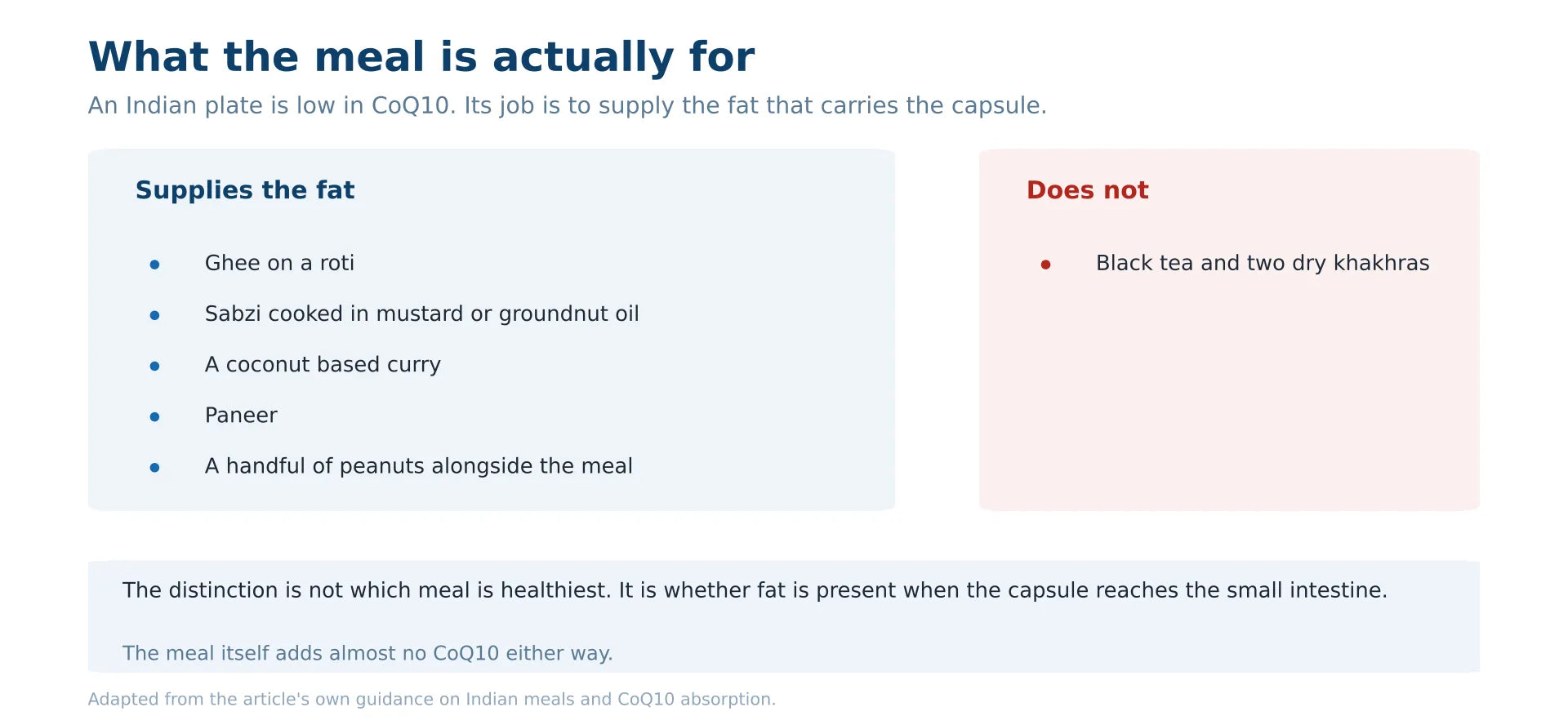 Two panel list. Indian meal components that supply the fat CoQ10 absorbs with, namely ghee on a roti, sabzi cooked in mustard or groundnut oil, a coconut based curry, paneer, and a handful of peanuts alongside the meal. One component that does not, namely black tea and two dry khakhras.